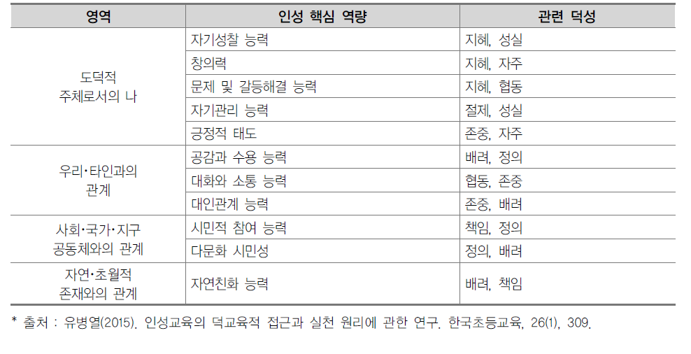 인성 핵심 역량과 지적･도덕적･시민적 덕성