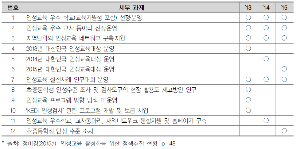 ‘인성교육 활성화를 위한 인프라구축 지원 사업’ 연도별 추진 내용