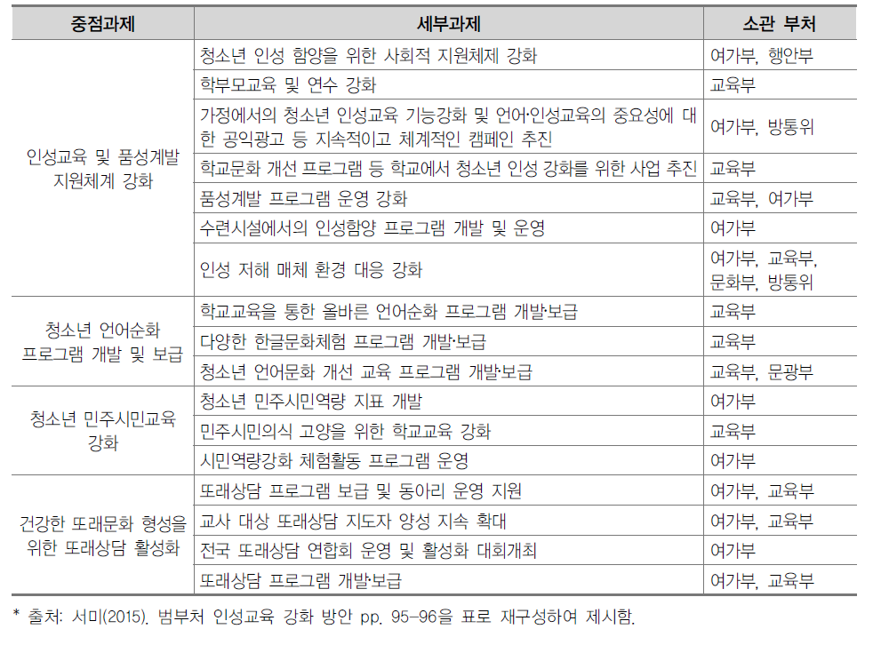 청소년의 인성 및 민주시민 교육 강화 세부 과제 및 소관 부처