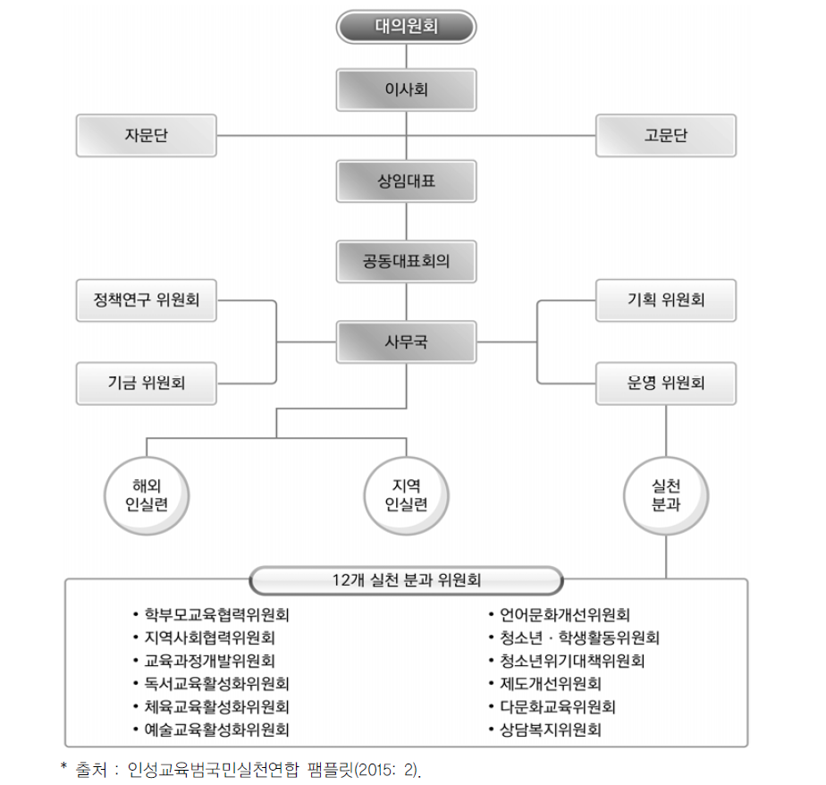 인성교육범국민실천연합 조직도