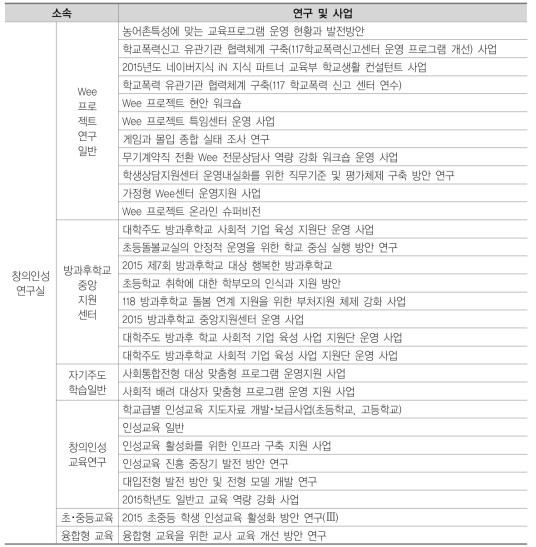 2015년 한국교육개발원 창의인성교육연구실 운영 사업