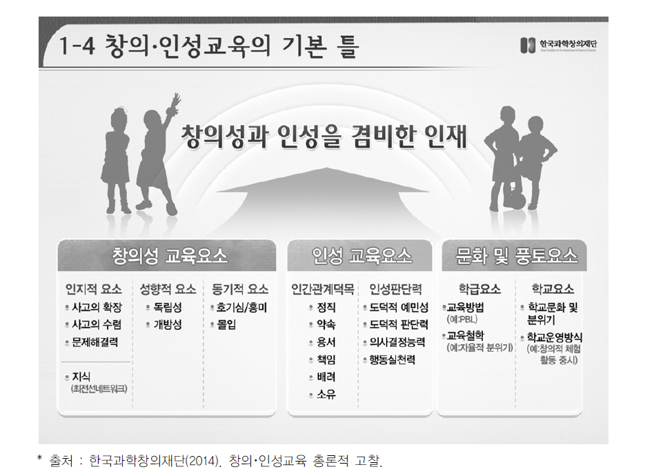 한국과학창의재단 창의･인성교육의 기본 틀