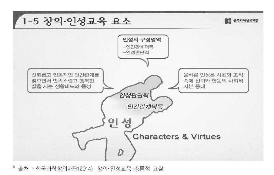 인성요소에 따른 교육방법