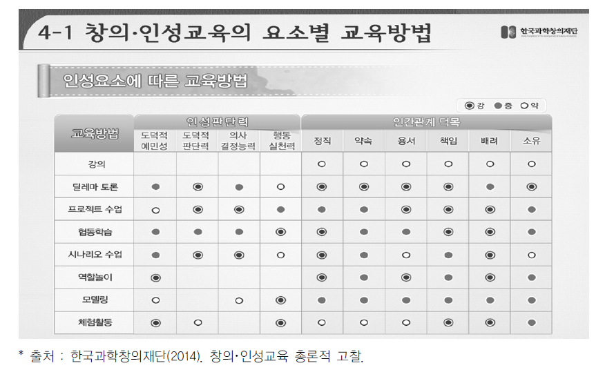 한국과학창의재단의 인성 요소별 교육 방법