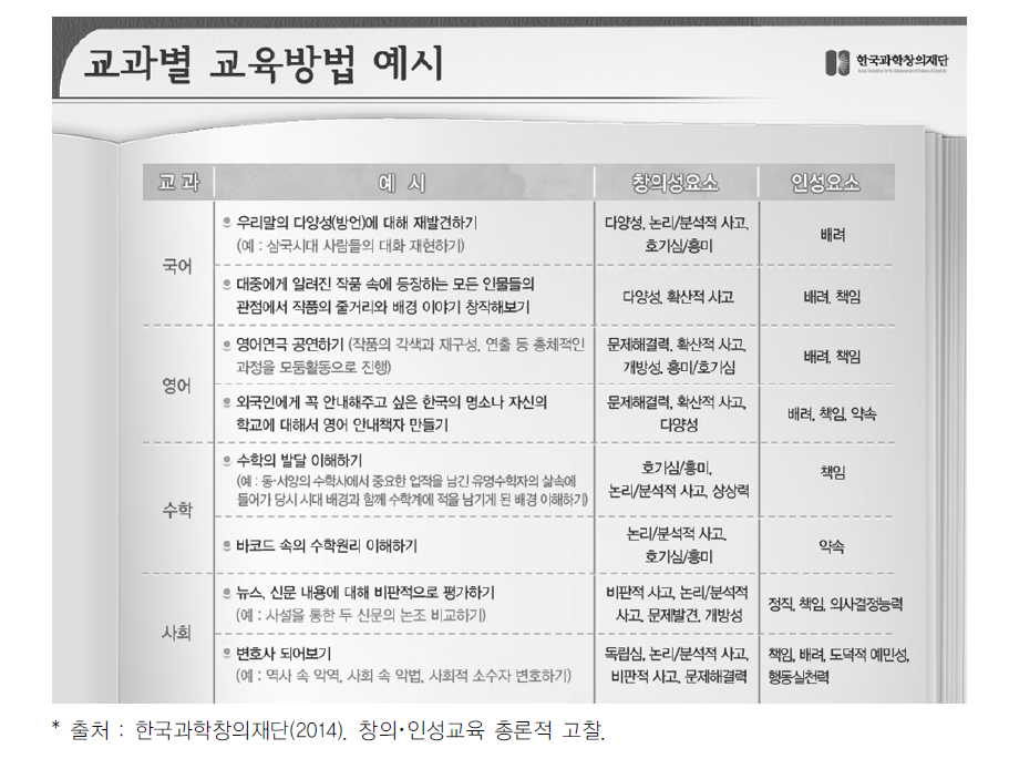 한국과학창의재단의 교과별 교육방법 예시