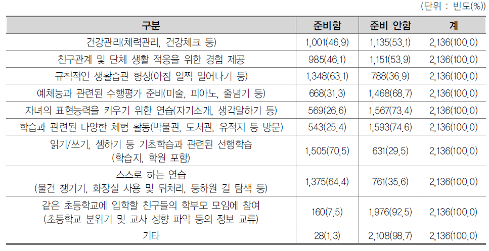 초등학교 취학 전에 시키거나 준비한 것