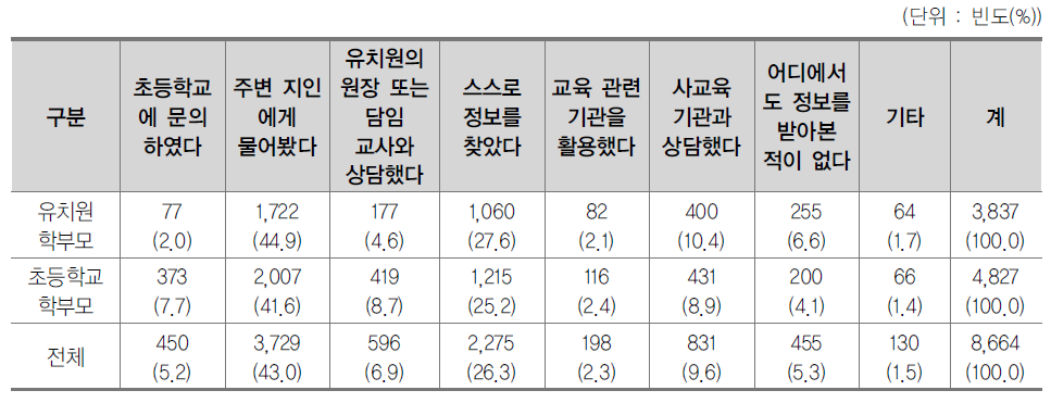 초등학교 취학과 관련된 정보를 주로 얻는 곳