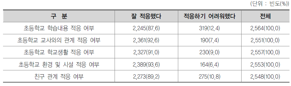 자녀의 초등학교 적응 여부