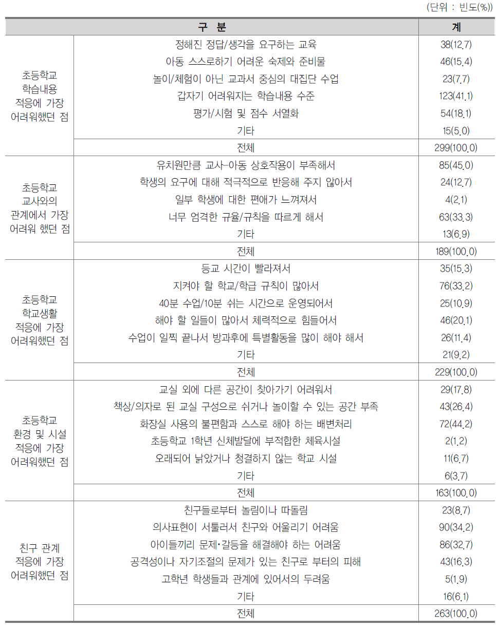 자녀가 초등학교 적응에 어려워했던 부분