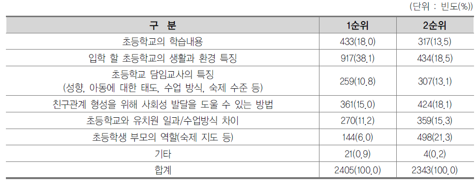 초등학교 취학 준비에 도움이 되었던 정보