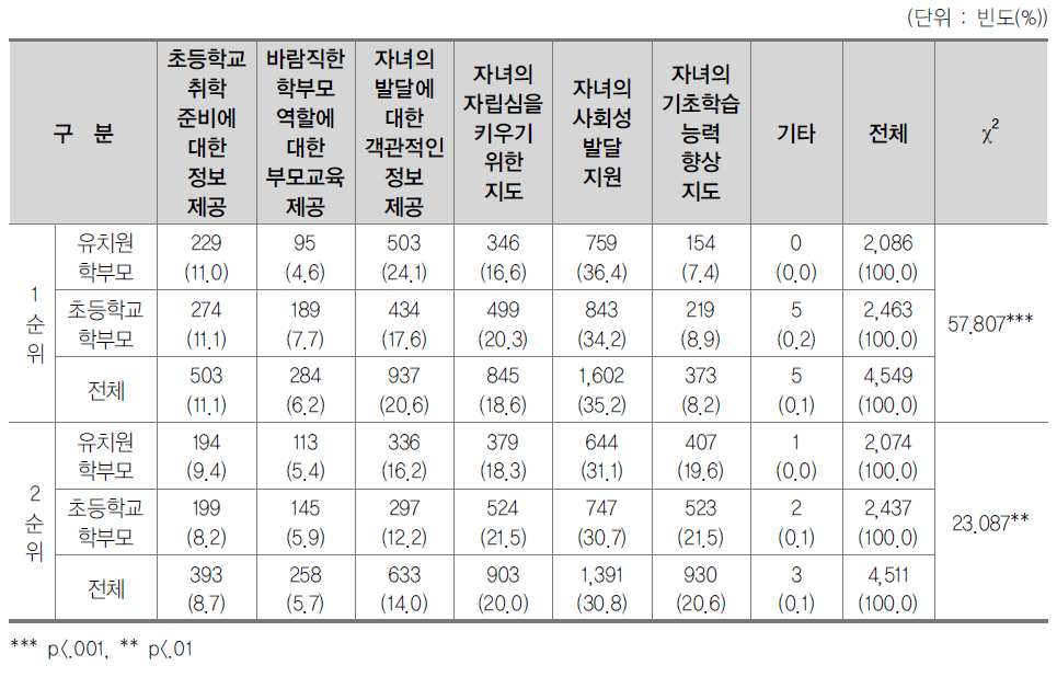 초등학교 적응을 위해 유치원에 요구하고 싶은 점