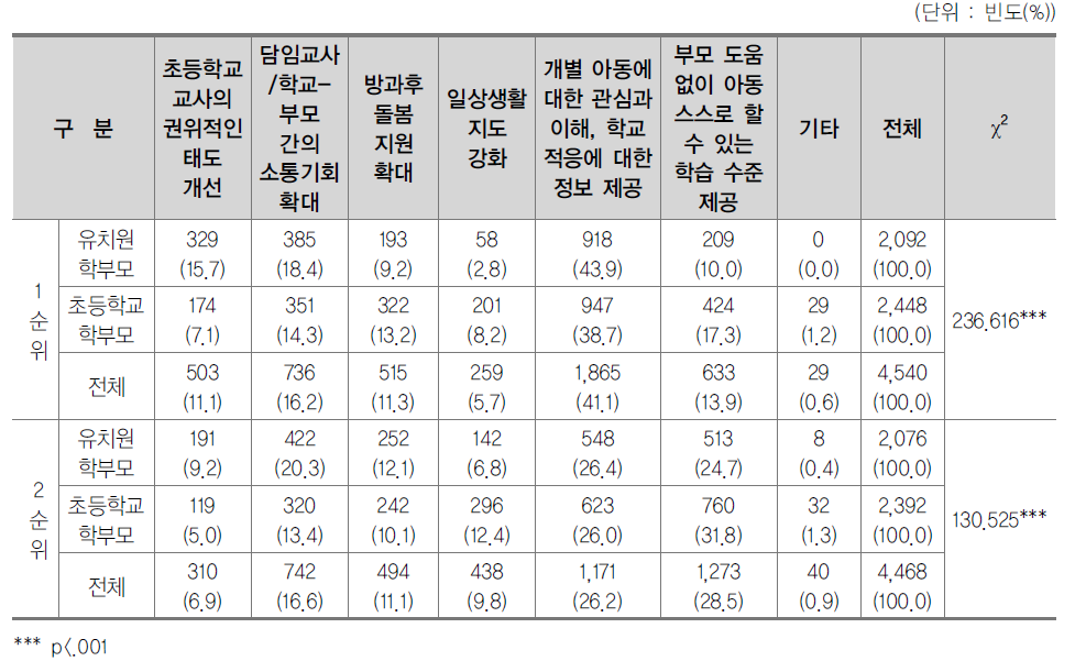 초등학교 적응을 위해 초등학교에 요구하고 싶은 점