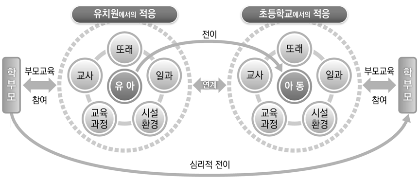 유-초연계를 통한 유아와 학부모의 전이 지원 개념 모형