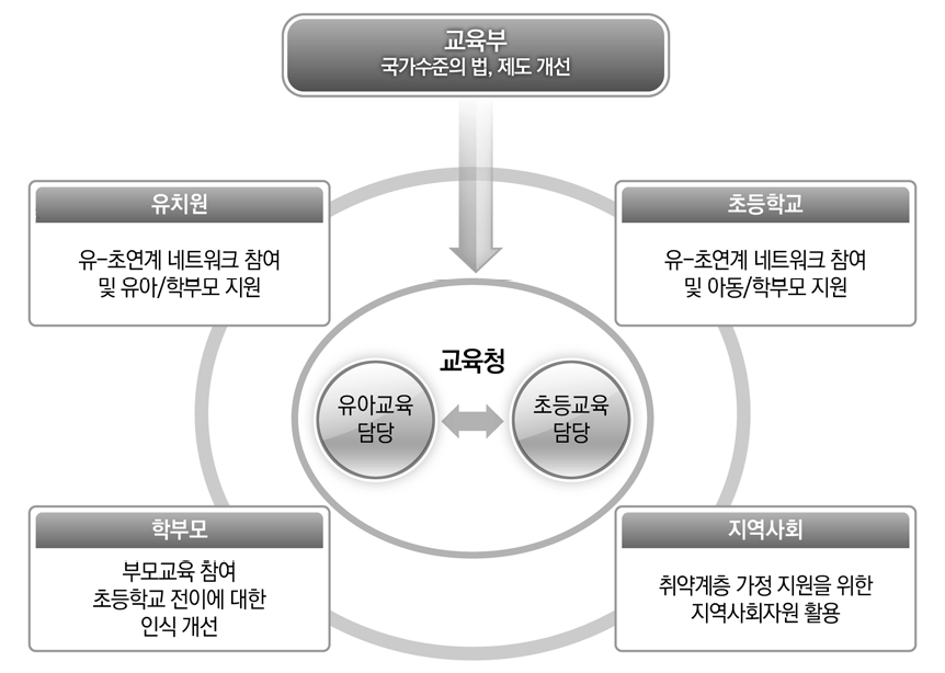 지역 유-초연계 네트워크 구성 모형