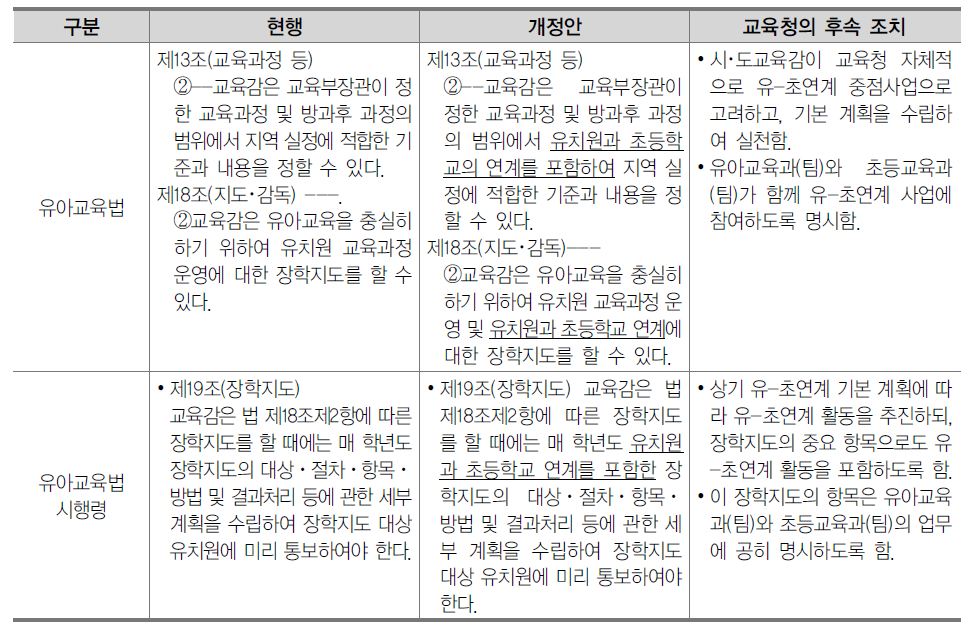 유치원과 초등학교 연계 강화를 위한 법 개정(안)