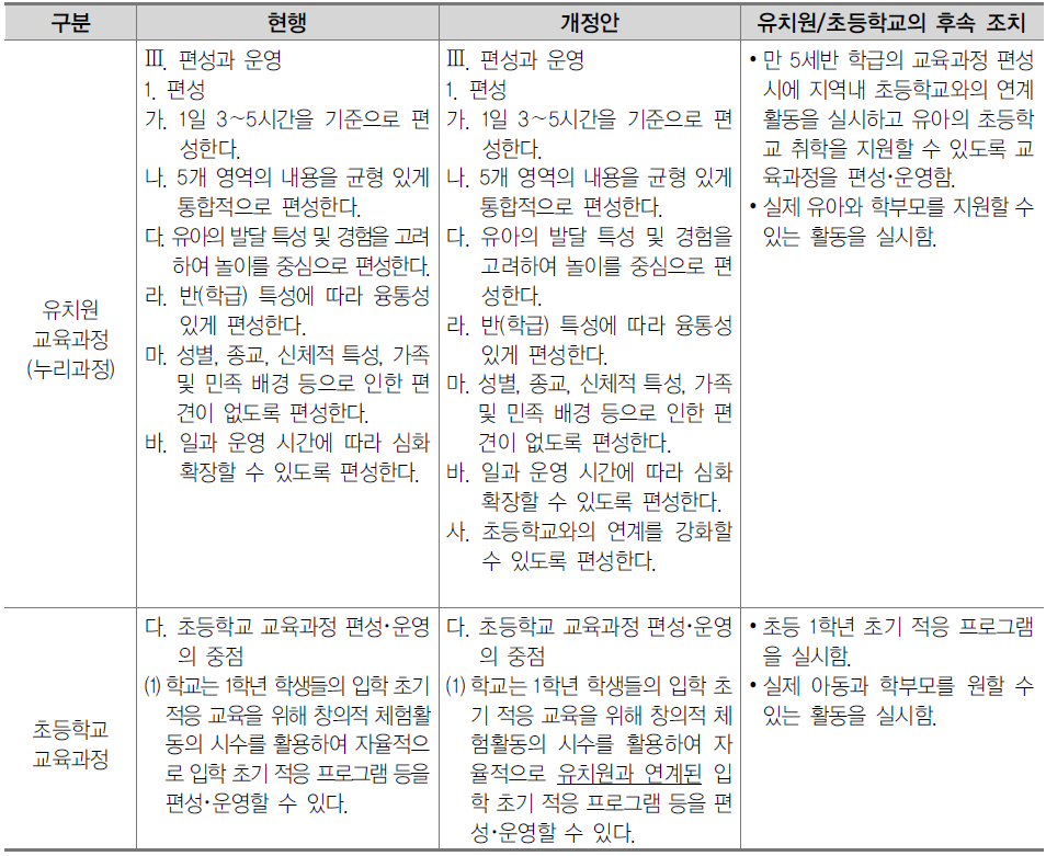 유치원과 초등학교 연계 강화를 위한 교육과정 개정(안)