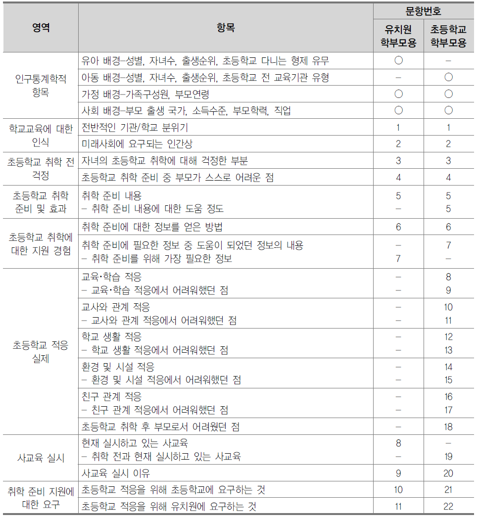 설문지 항목(유치원, 초등학교 학부모용)