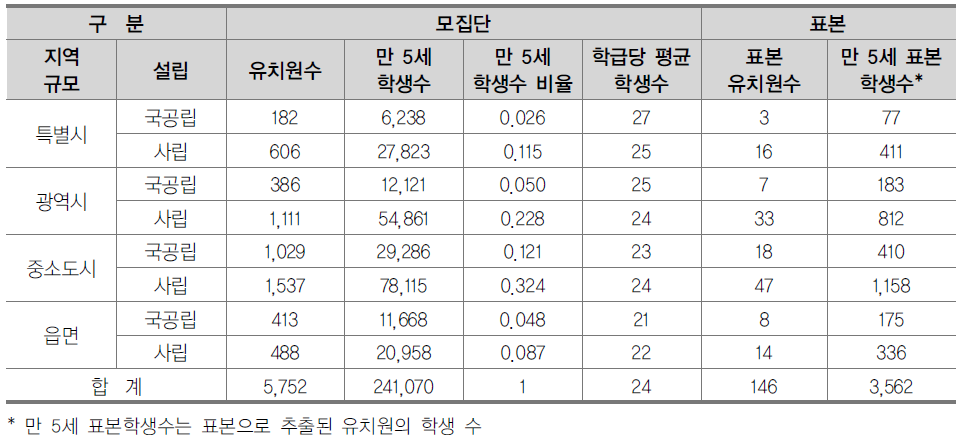 유치원의 모집단 수 및 표본 수