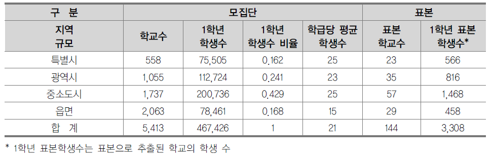 국공립 초등학교의 모집단 수 및 표본 수