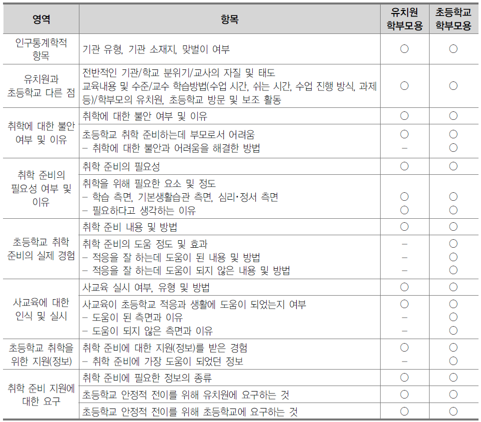 면담 항목(유치원, 초등학교 학부모용)