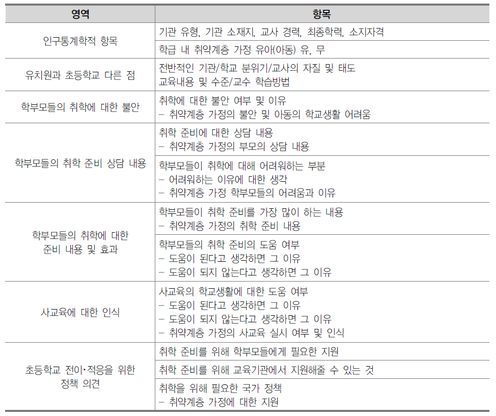 면담 항목(유치원, 초등학교 교사용)