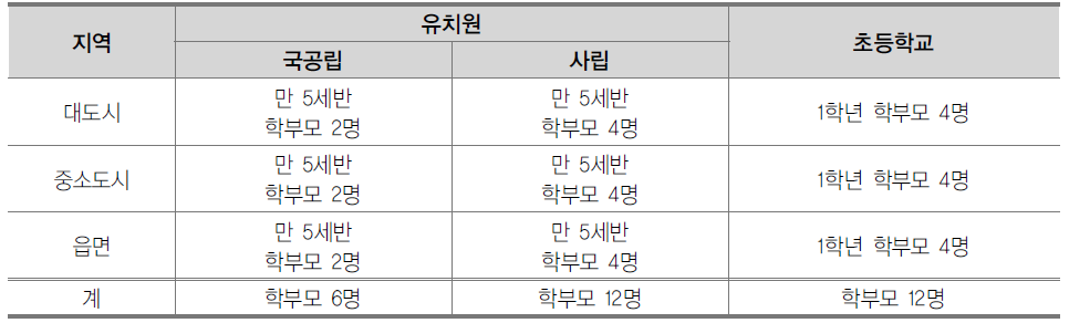 면담 대상 학부모 수