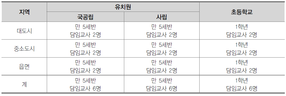 면담 대상 교사 수