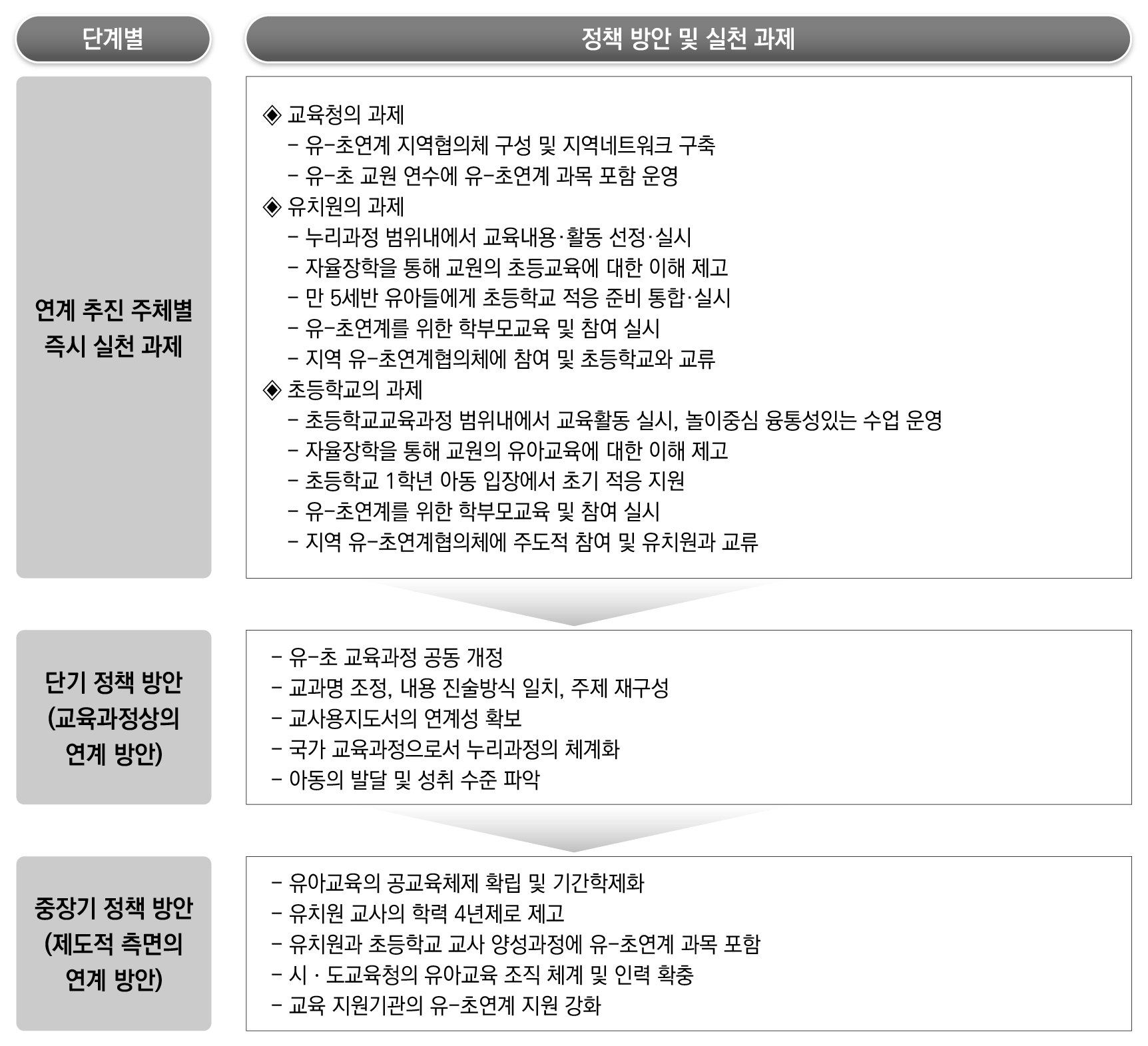 유-초연계 강화 방안의 단계적 추진 절차