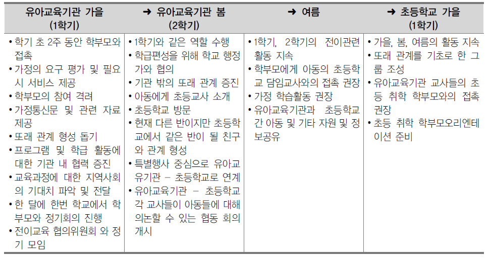 전이코오디내이터(Transition Coordinator) 전이교육 중재 일정 및 업무