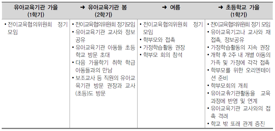 초등학교 교사 전이교육 일정 및 업무