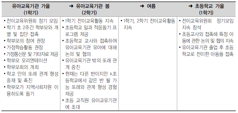 유아교육기관 교사 전이교육 일정 및 업무