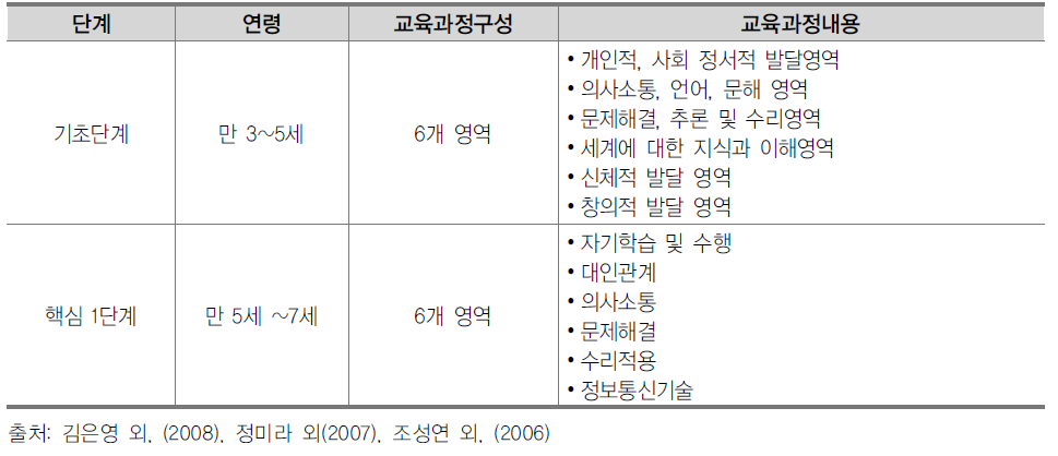 EYFS 유아교육과정