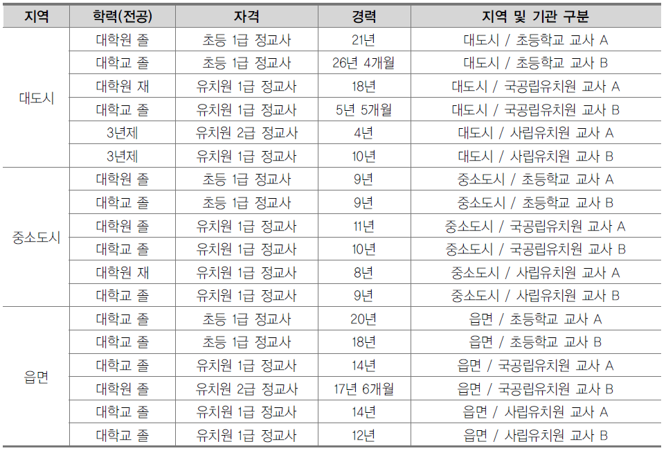 면담 교사의 배경변인