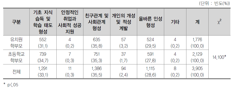 초등학교 교육의 가장 중요한 기능