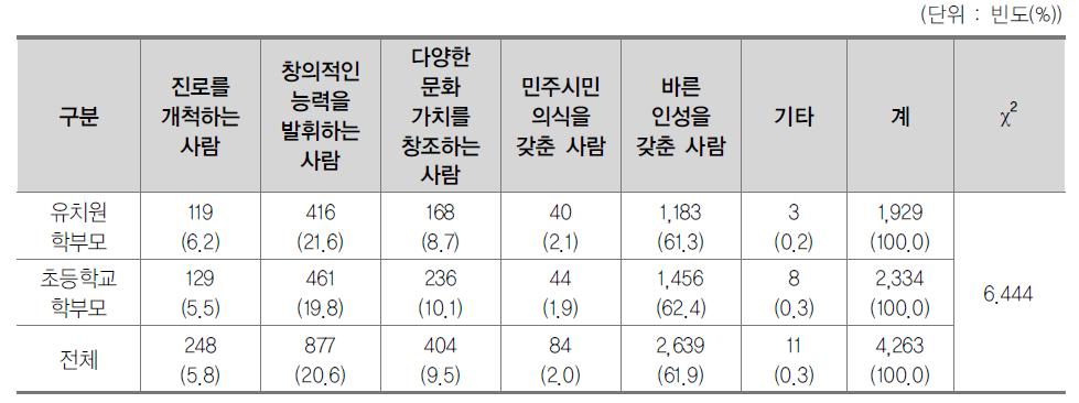 자녀가 미래사회를 살아가는 데 가장 필요한 인간상