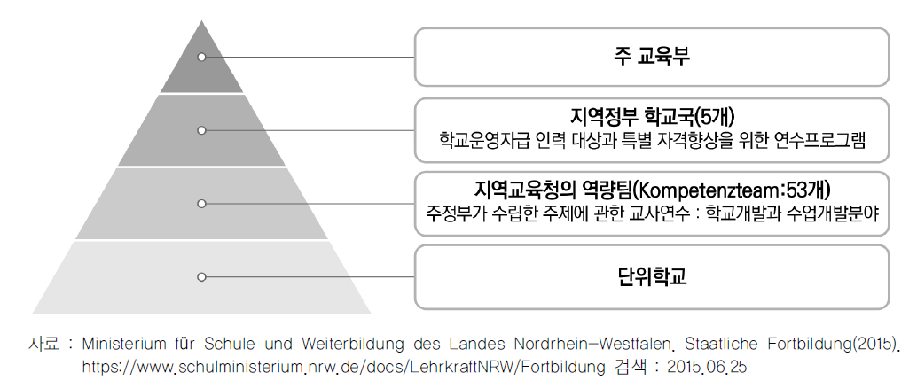 독일 노르트라인-베스트팔렌 주의 교사 연수 지원체계