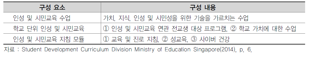 싱가포르 인성 및 시민교육의 구성 요소 및 내용