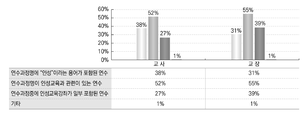 참여한 연수 과정의 명칭(복수응답)