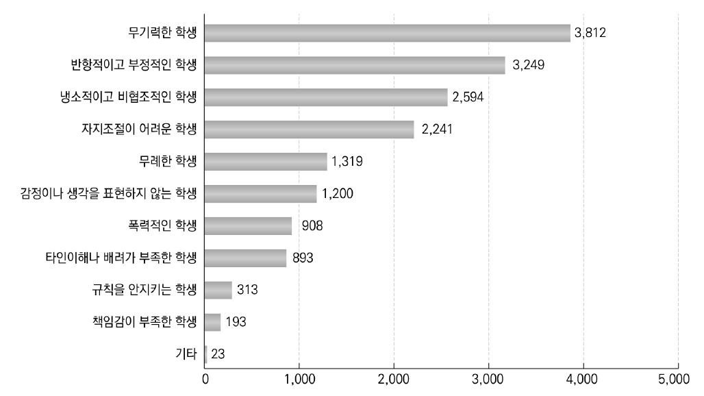 지도하기 힘든 학생 유형(가중빈도)