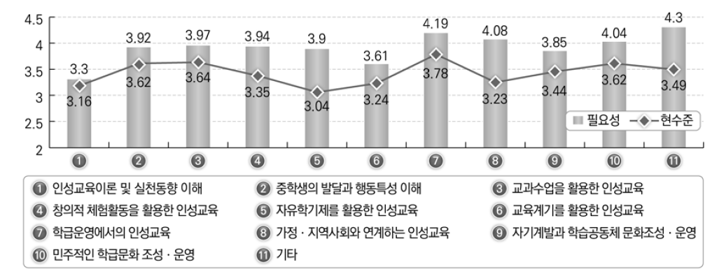 인성교육을 위한 교사의 역량에 대한 필요성과 현재 수준의 비교(교사응답)