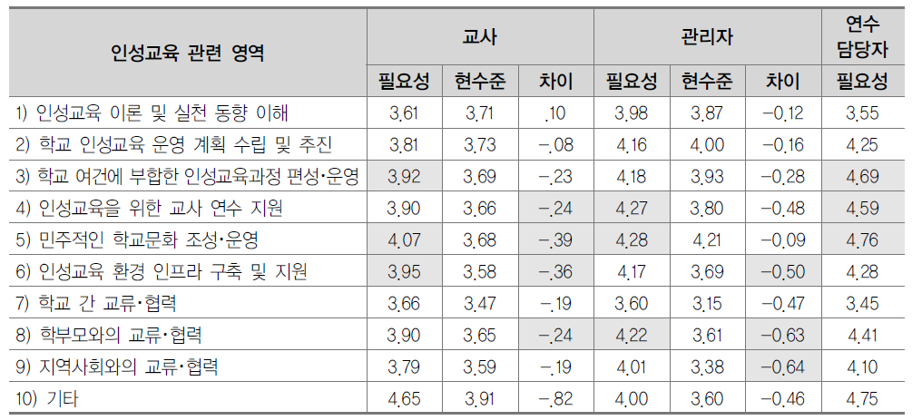 인성교육을 위한 관리자의 역량에 대한 필요성과 현재 수준의 비교