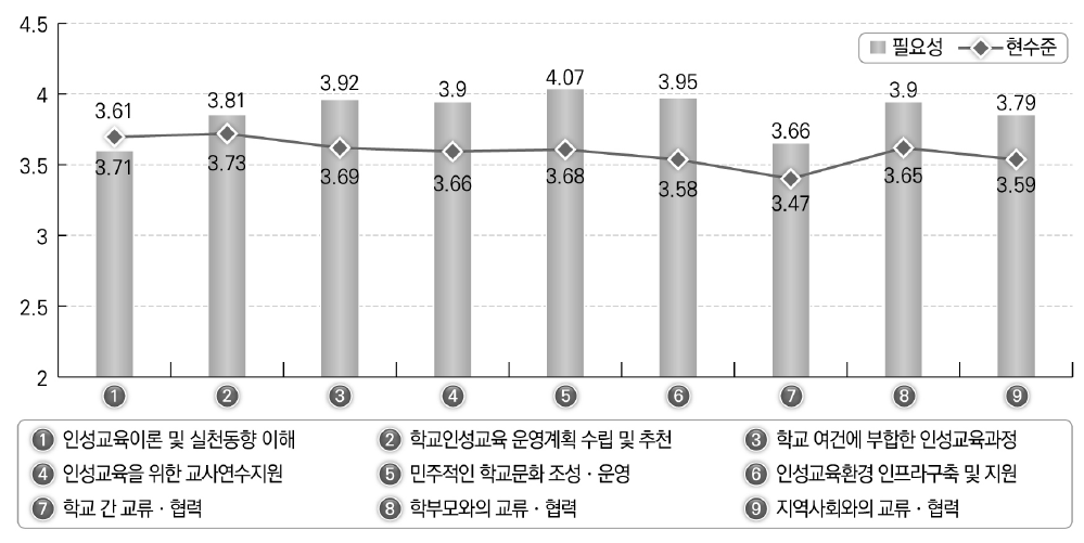 인성교육을 위한 관리자 역량의 필요성과 현재 수준에 대한 교사의 인식