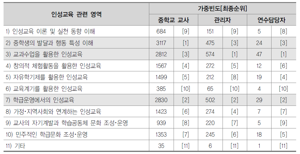 인성교육을 위해 교사에게 필요한 연수 영역