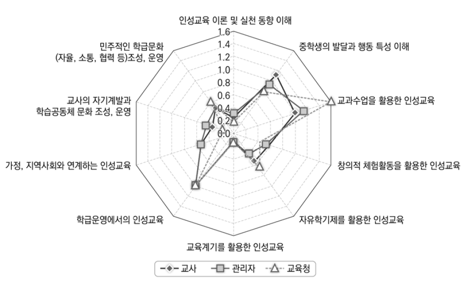 인성교육을 위해 교사에게 필요한 연수 영역