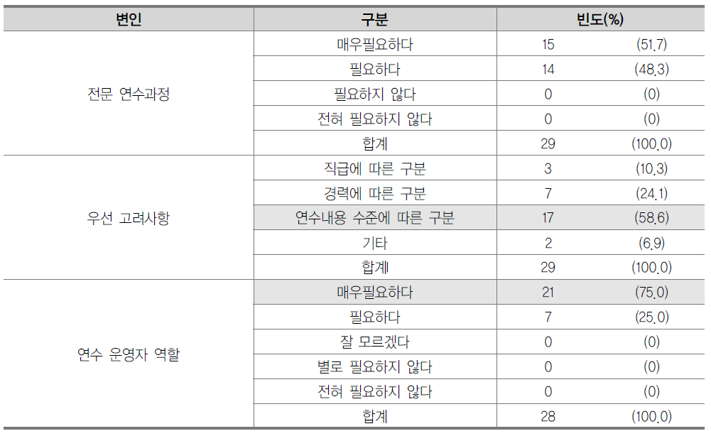 인성교육 연수 및 연수 운영의 필요성