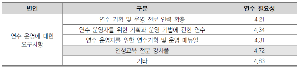 인성교육 연수 기획 및 운영에 대한 요구사항