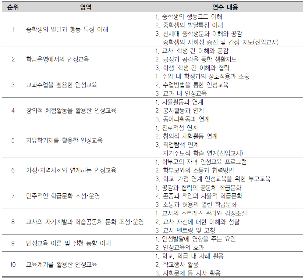 인성교육 내용의 필요 순위