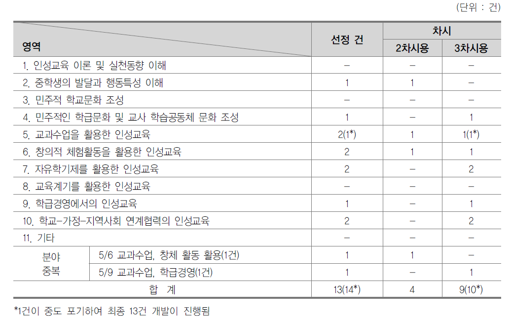 ‘중등교원 인성교육 연수자료’ 우수계획서 선정 내역