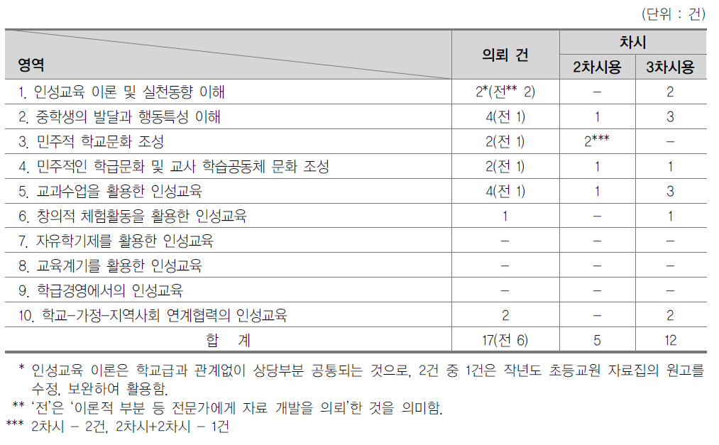 ‘중학교 교원 인성교육 연수자료’ 의뢰 개발 내역(우수교원 의뢰 수 포함)