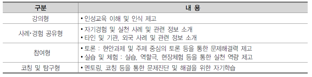 인성교육 연수자료의 유형 구분